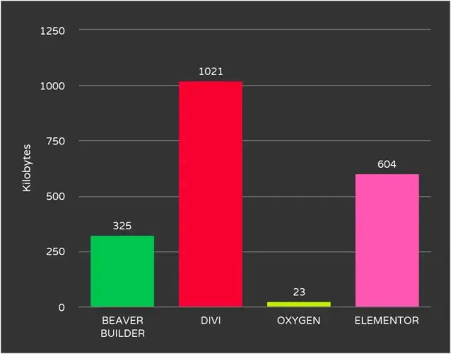 Oxygen Builder Review - Comparing beaver Builder, Oxygen Builder, Divi, Elementor